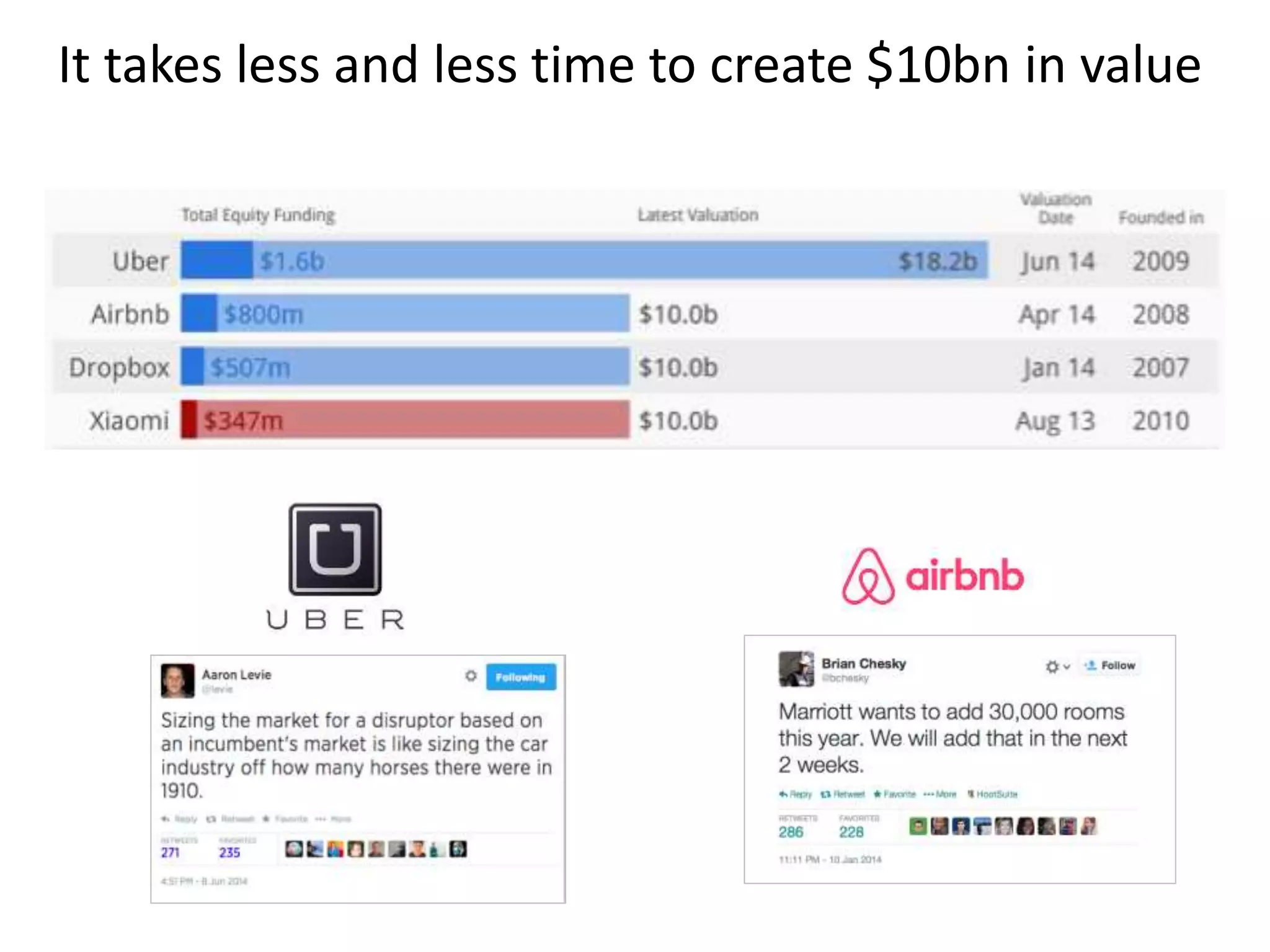 It takes less and less time to create $10bn in value 
 