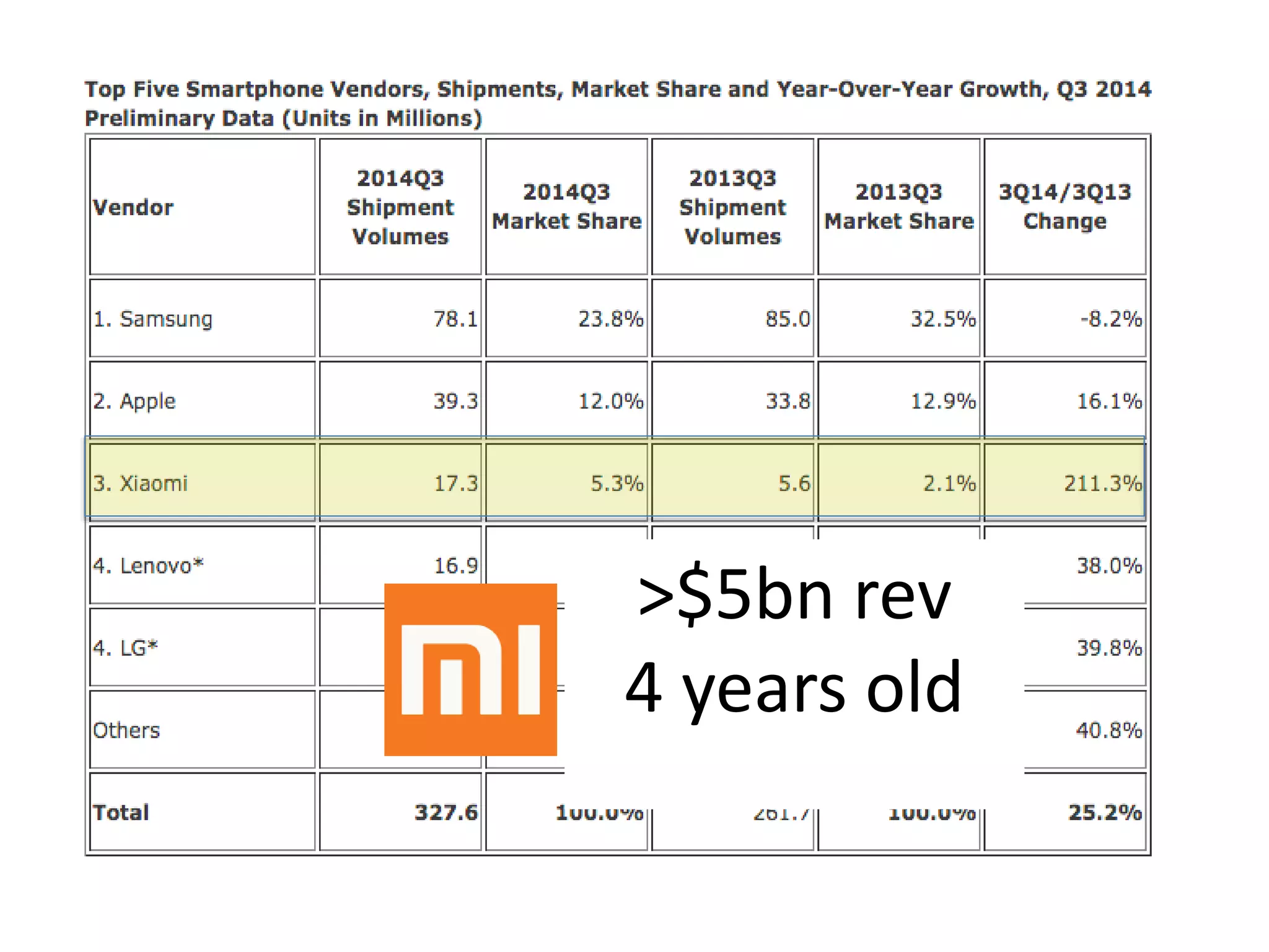 >$5bn rev 
4 years old 
 