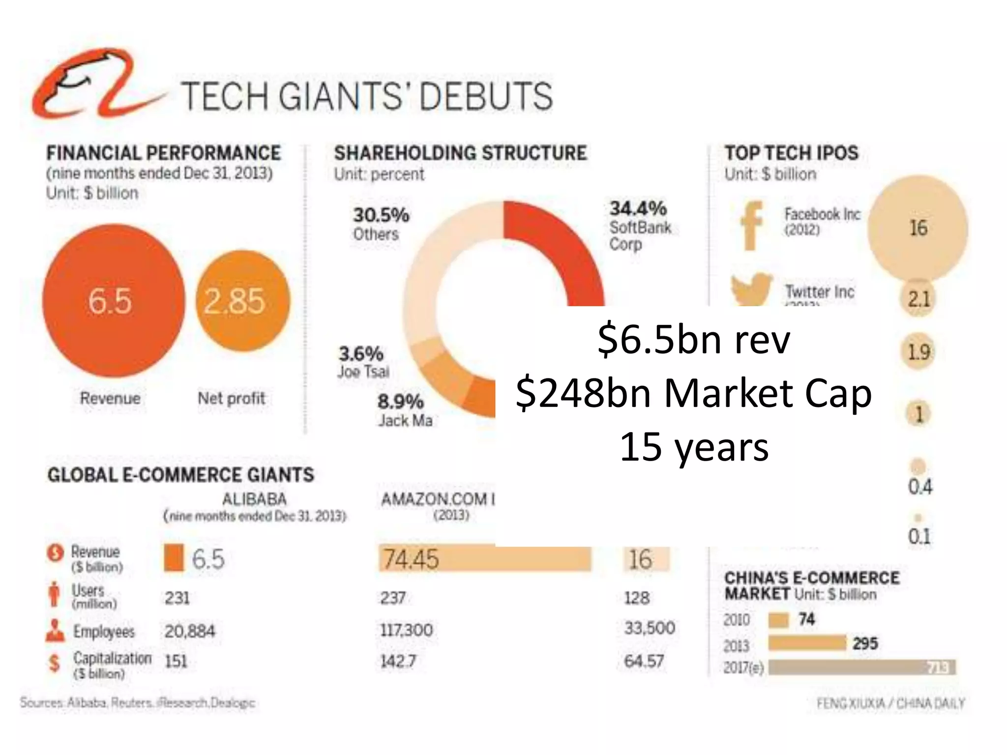 $6.5bn rev 
$248bn Market Cap 
15 years 
 