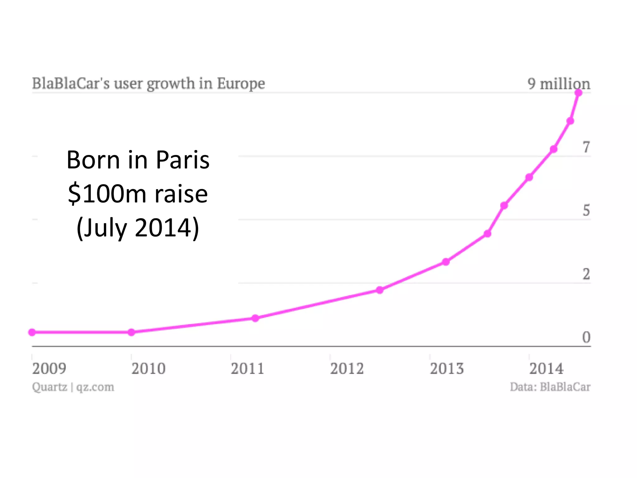 Born in Paris 
$100m raise 
(July 2014) 
 