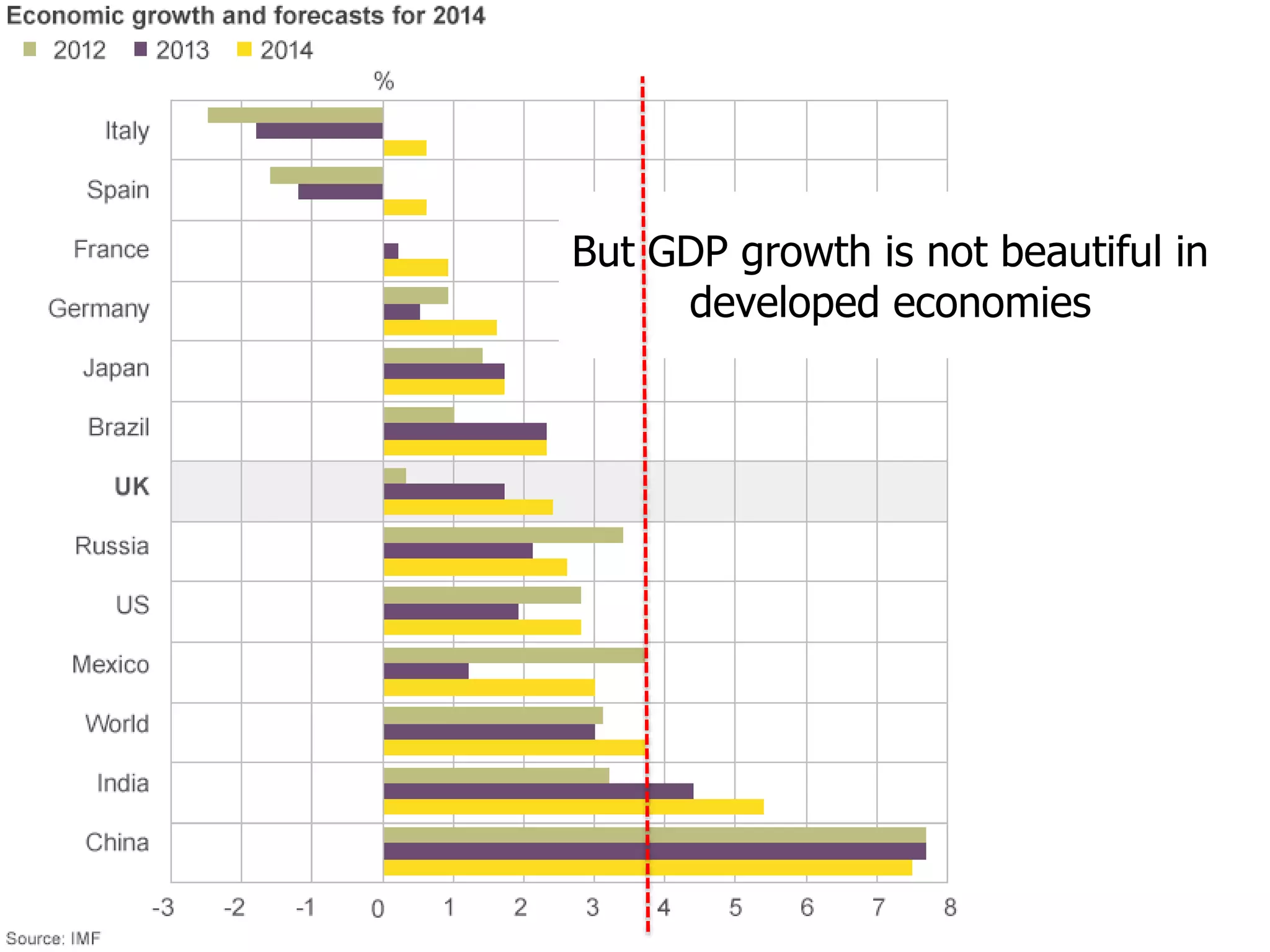 But GDP growth is not beautiful in 
developed economies 
 