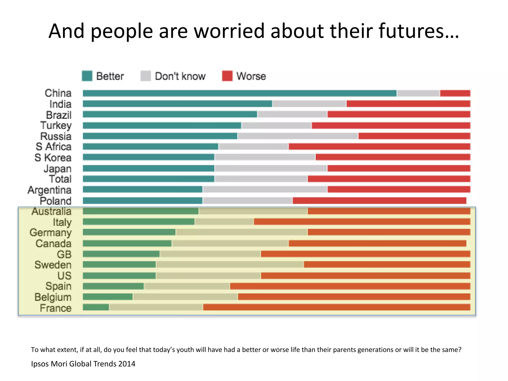 And people are worried about their futures… 
To what extent, if at all, do you feel that today’s youth will have had a better or worse life than their parents generations or will it be the same? 
Ipsos Mori Global Trends 2014 
 