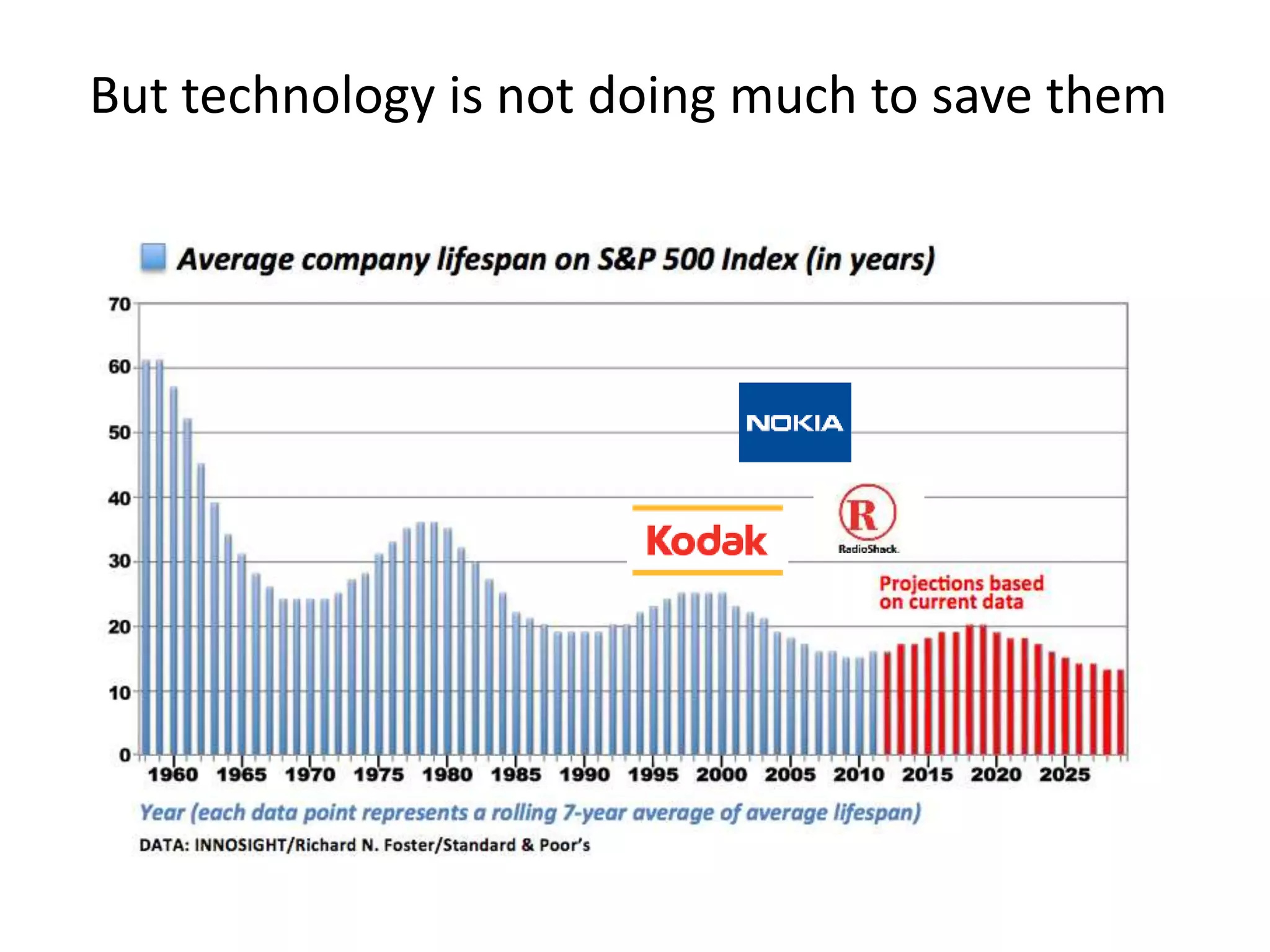 But technology is not doing much to save them 
 
