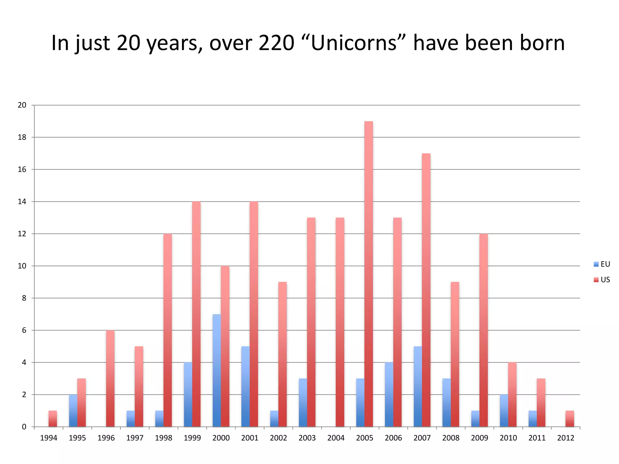 20 
18 
16 
14 
12 
10 
8 
6 
4 
2 
0 
1994 1995 1996 1997 1998 1999 2000 2001 2002 2003 2004 2005 2006 2007 2008 2009 2010 2011 2012 
EU 
US 
In just 20 years, over 220 “Unicorns” have been born 
 