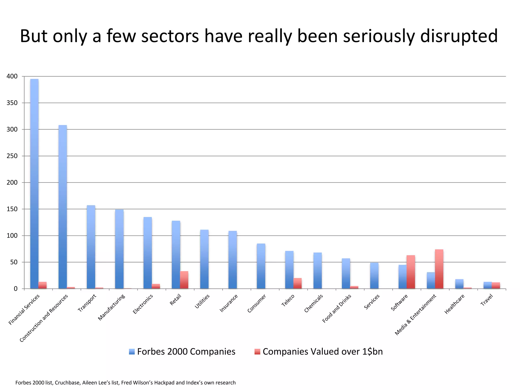 But only a few sectors have really been seriously disrupted 
400 
350 
300 
250 
200 
150 
100 
50 
0 
Forbes 2000 Companies Companies Valued over 1$bn 
Forbes 2000 list, Cruchbase, Aileen Lee’s list, Fred Wilson’s Hackpad and Index’s own research 
 