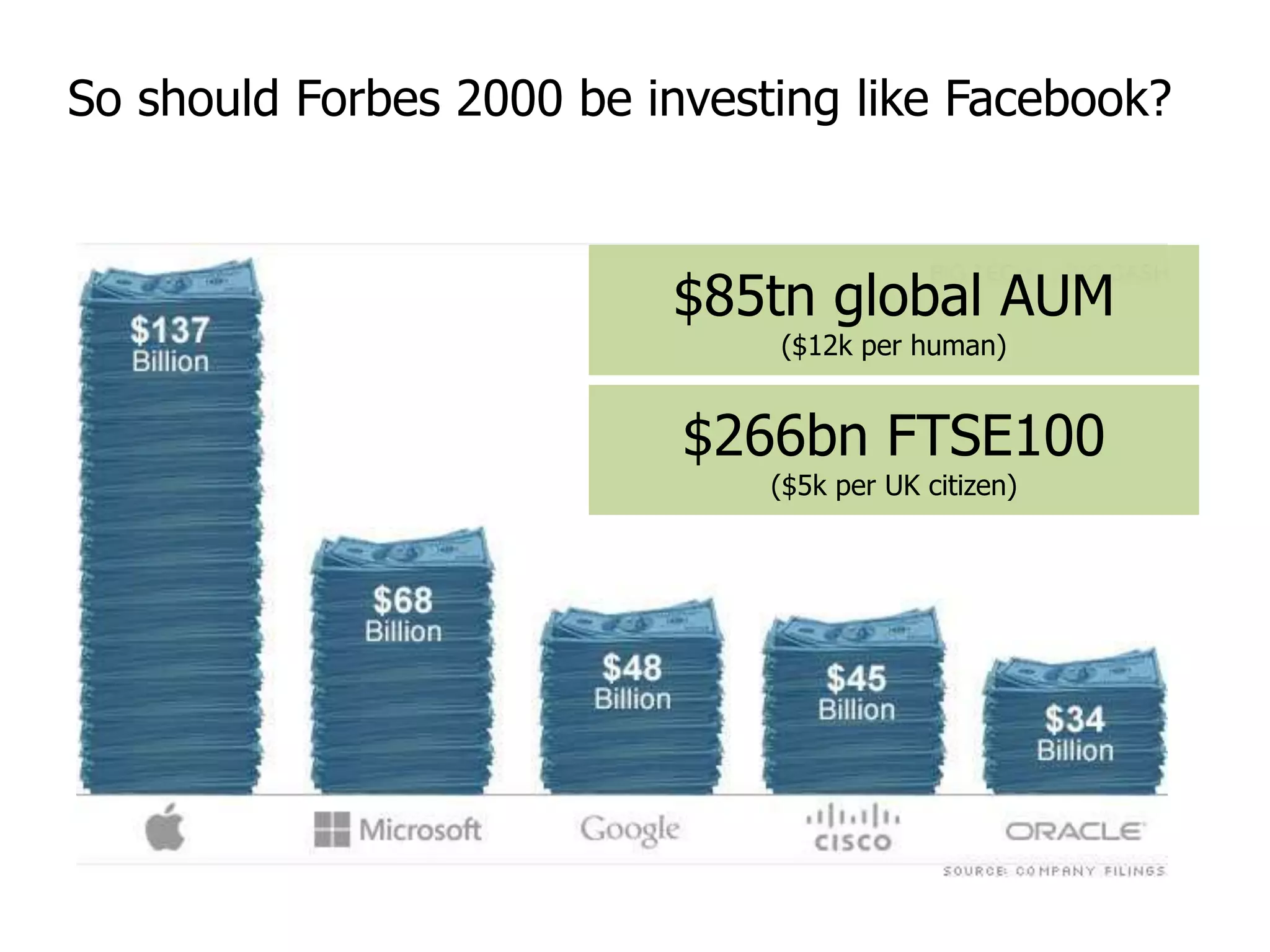 So should Forbes 2000 be investing like Facebook? 
$85tn global AUM 
($12k per human) 
$266bn FTSE100 
($5k per UK citizen) 
 