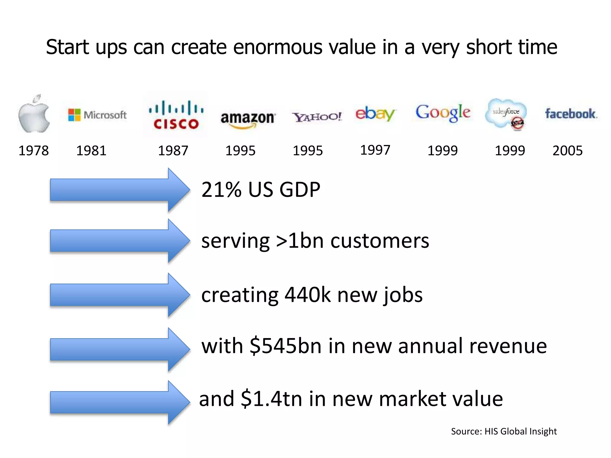 Start ups can create enormous value in a very short time 
1978 1981 1987 1995 1995 1997 1999 1999 2005 
serving >1bn customers 
creating 440k new jobs 
with $545bn in new annual revenue 
and $1.4tn in new market value 
Source: HIS Global Insight 
21% US GDP 
 