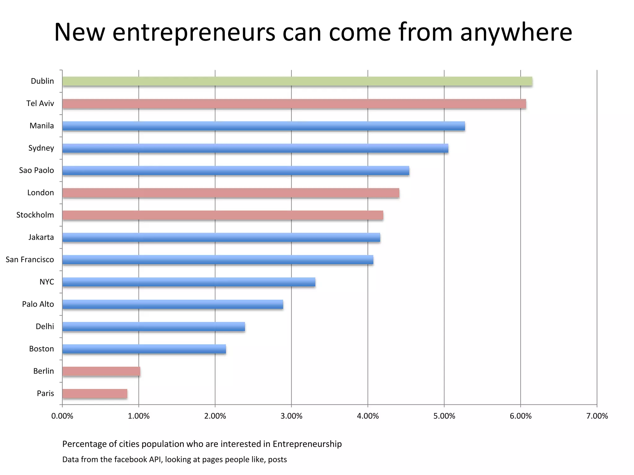 New entrepreneurs can come from anywhere 
0.00% 1.00% 2.00% 3.00% 4.00% 5.00% 6.00% 7.00% 
Percentage of cities population who are interested in Entrepreneurship 
Data from the facebook API, looking at pages people like, posts 
Dublin 
Tel Aviv 
Manila 
Sydney 
Sao Paolo 
London 
Stockholm 
Jakarta 
San Francisco 
NYC 
Palo Alto 
Delhi 
Boston 
Berlin 
Paris 
 