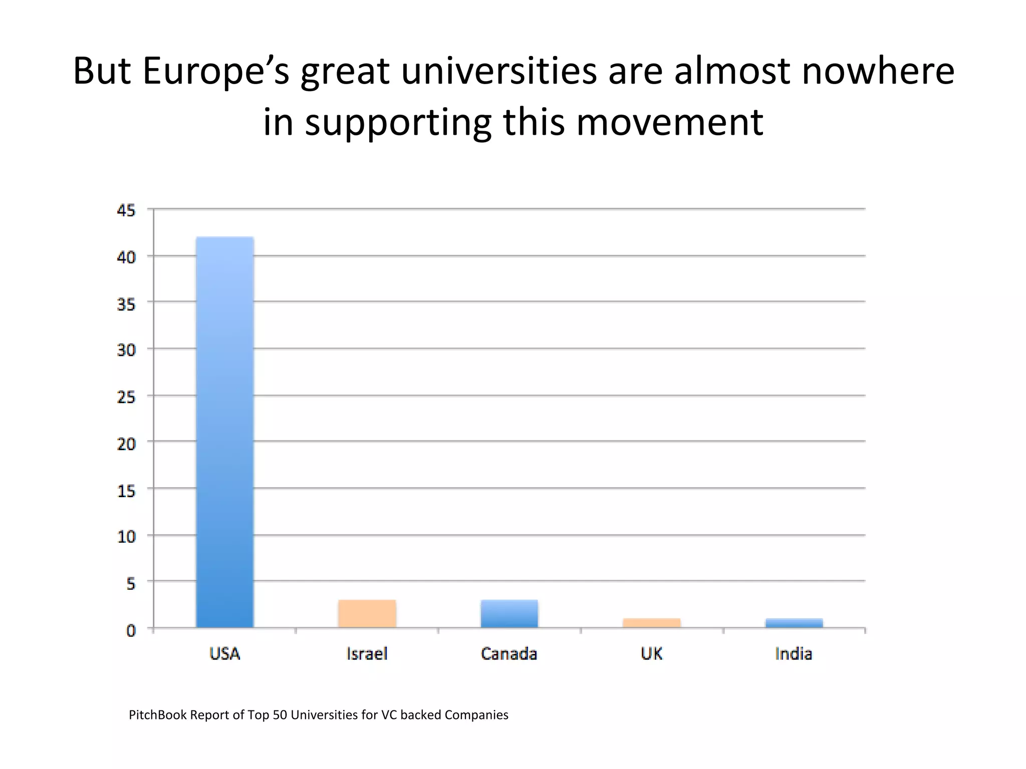 But Europe’s great universities are almost nowhere 
in supporting this movement 
PitchBook Report of Top 50 Universities for VC backed Companies 
 