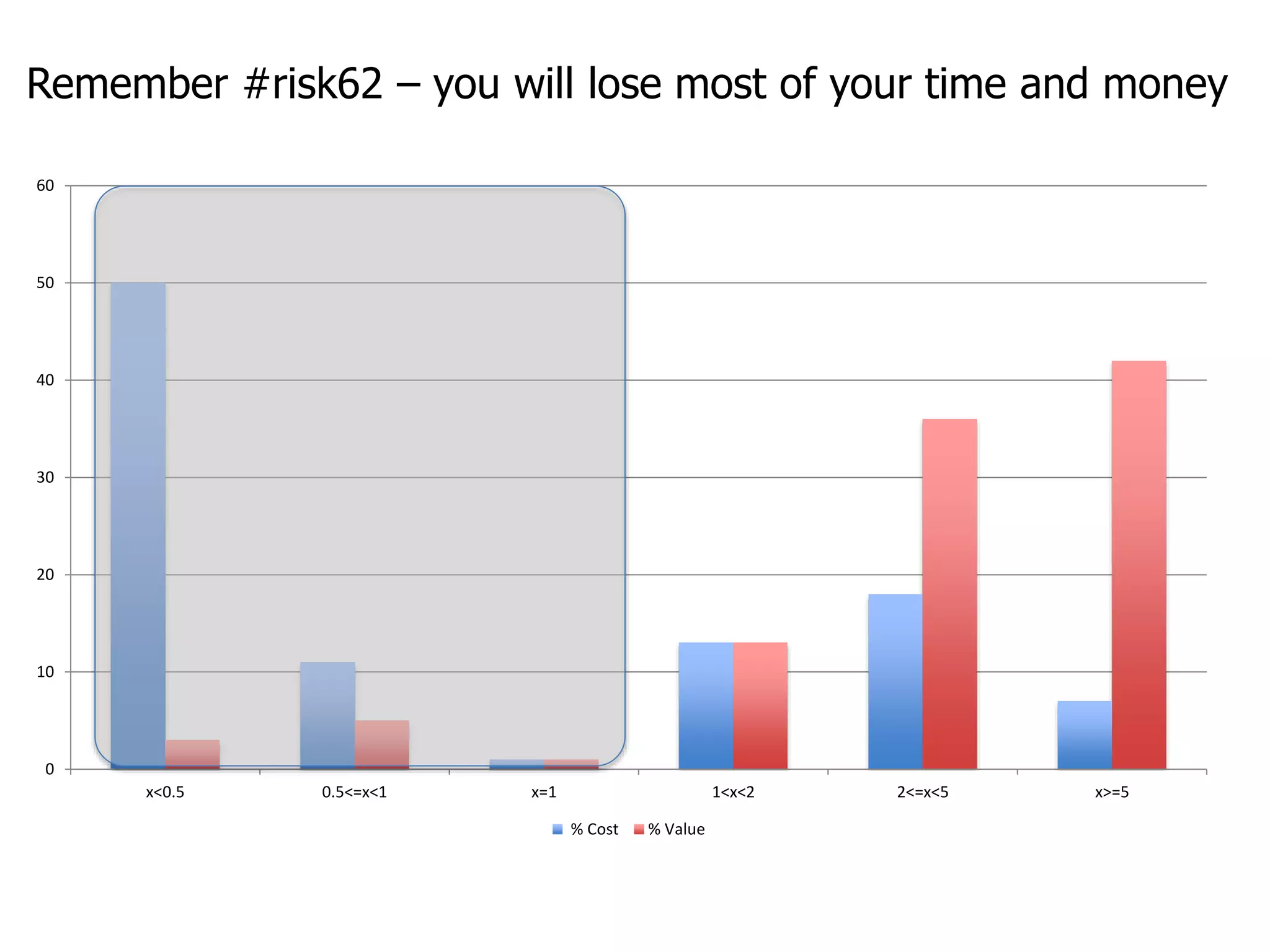 Remember #risk62 – you will lose most of your time and money 
60 
50 
40 
30 
20 
10 
0 
x<0.5 0.5<=x<1 x=1 1<x<2 2<=x<5 x>=5 
% Cost % Value 
 