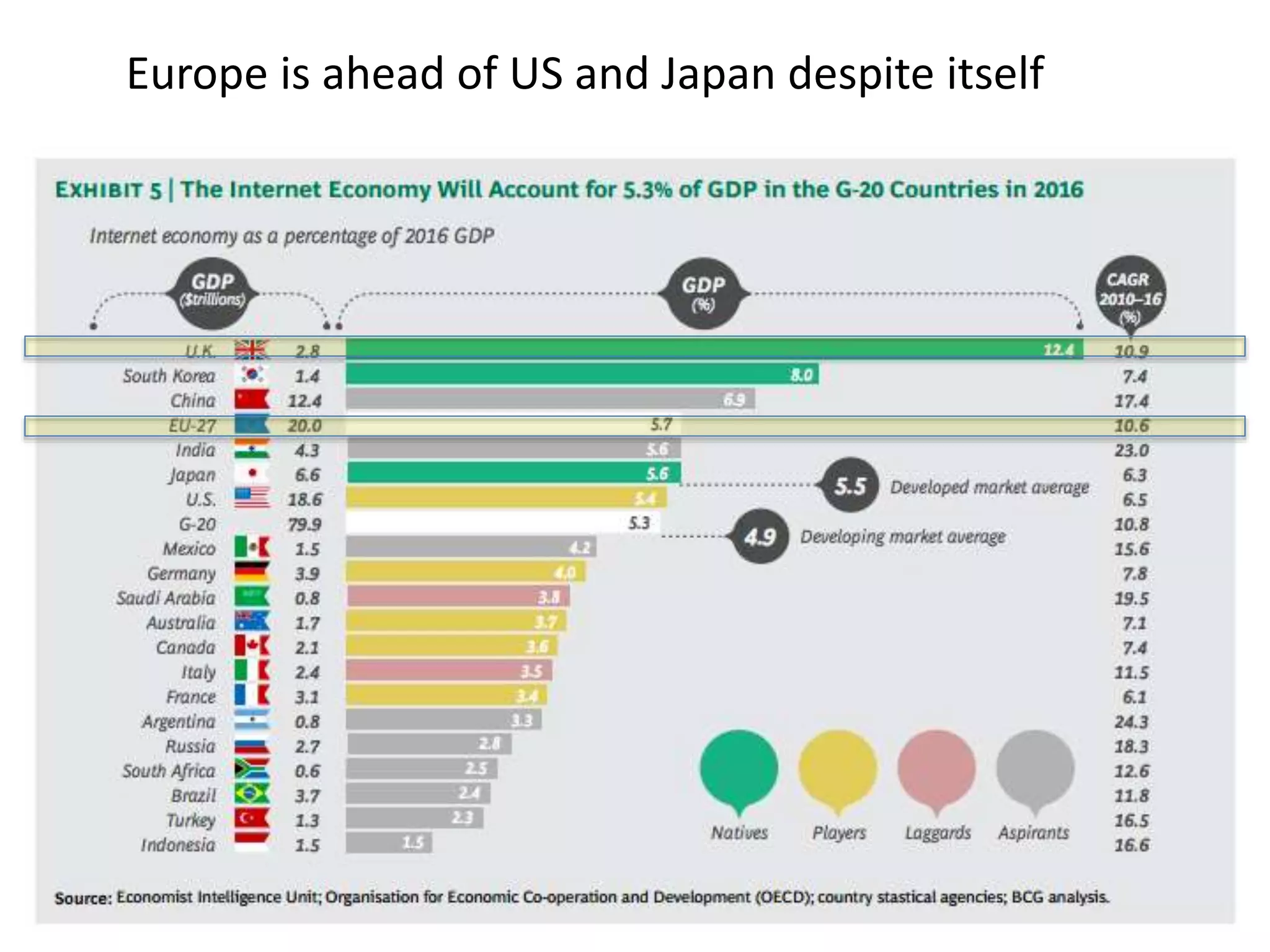 Europe is ahead of US and Japan despite itself 
 