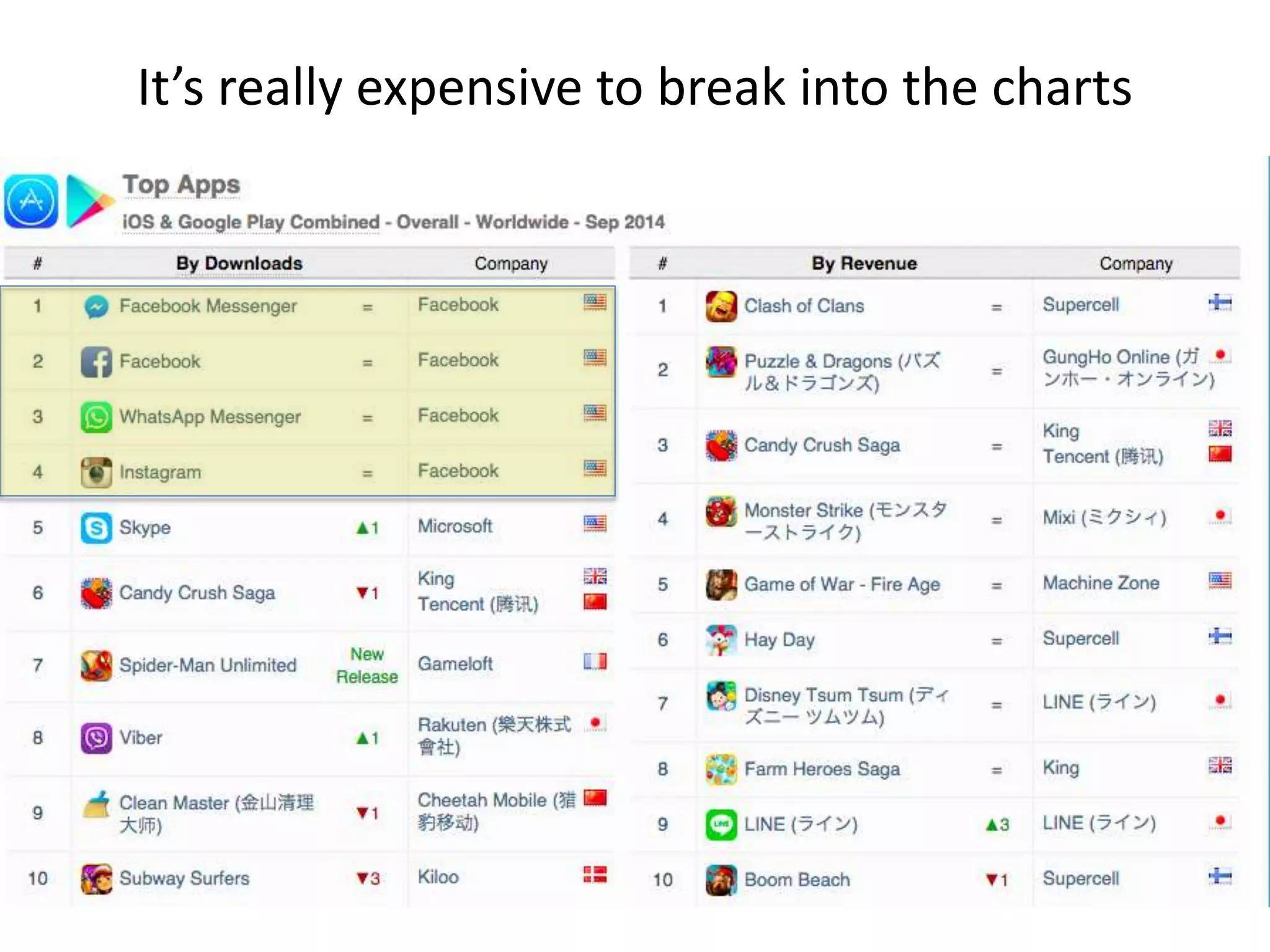 It’s really expensive to break into the charts 
Top Mobile Apps 2014 
 