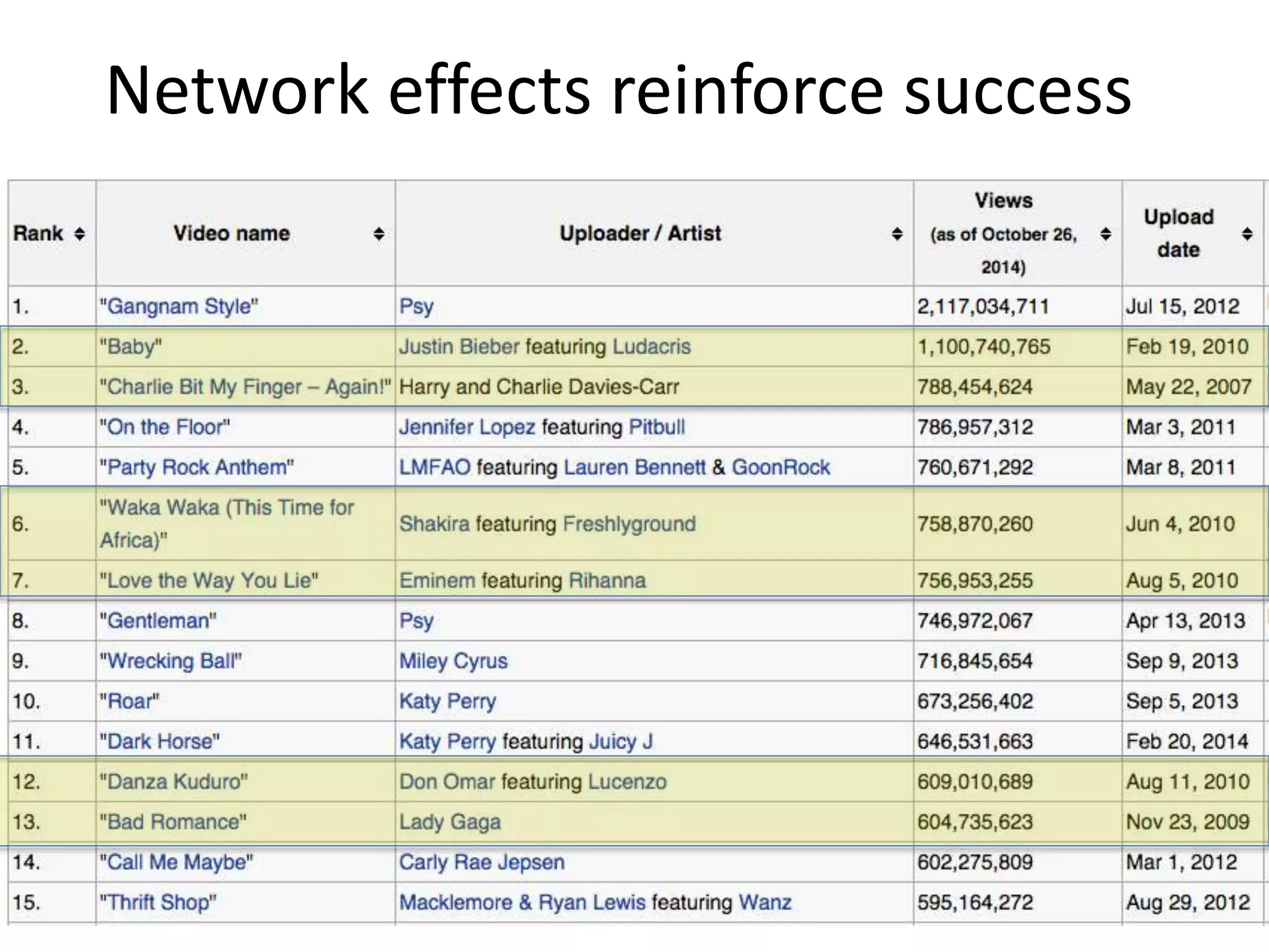 Network effects reinforce success 
 