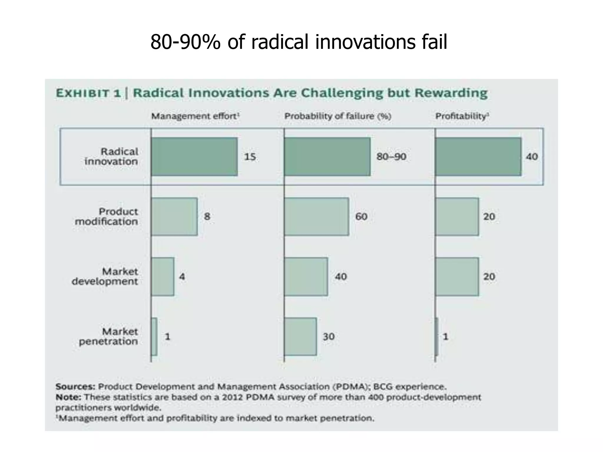 80-90% of radical innovations fail 
 