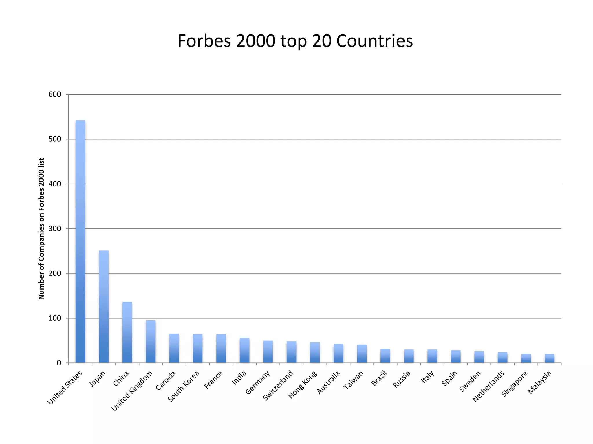 Forbes 2000 top 20 Countries 
600 
500 
400 
300 
200 
100 
0 
Number of Companies on Forbes 2000 list 
 