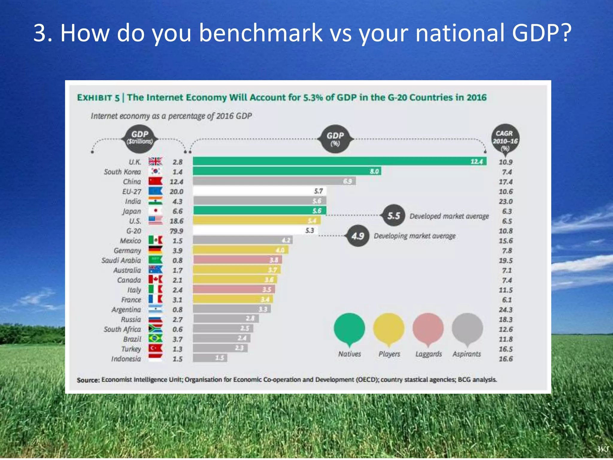 3. How do you benchmark vs your national GDP? 
 