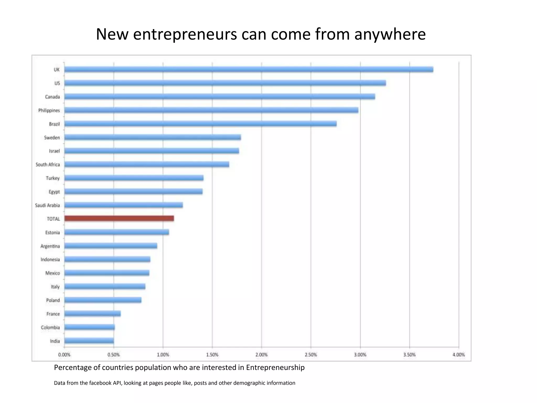 New entrepreneurs can come from anywhere 
Percentage of countries population who are interested in Entrepreneurship 
Data from the facebook API, looking at pages people like, posts and other demographic information 
 