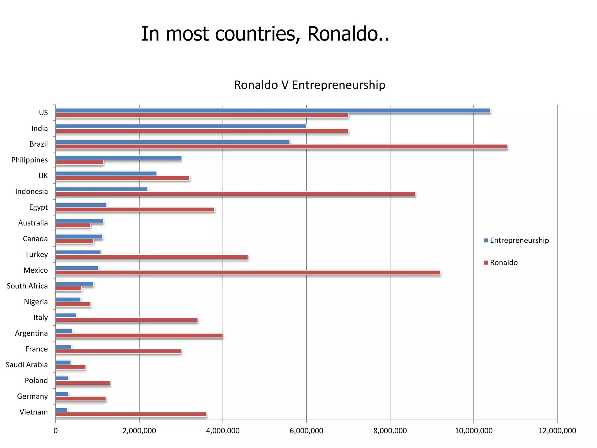 In most countries, Ronaldo.. 
Ronaldo V Entrepreneurship 
0 2,000,000 4,000,000 6,000,000 8,000,000 10,000,000 12,000,000 
US 
India 
Brazil 
Philippines 
UK 
Indonesia 
Egypt 
Australia 
Canada 
Turkey 
Mexico 
South Africa 
Nigeria 
Italy 
Argentina 
France 
Saudi Arabia 
Poland 
Germany 
Vietnam 
Entrepreneurship 
Ronaldo 
 