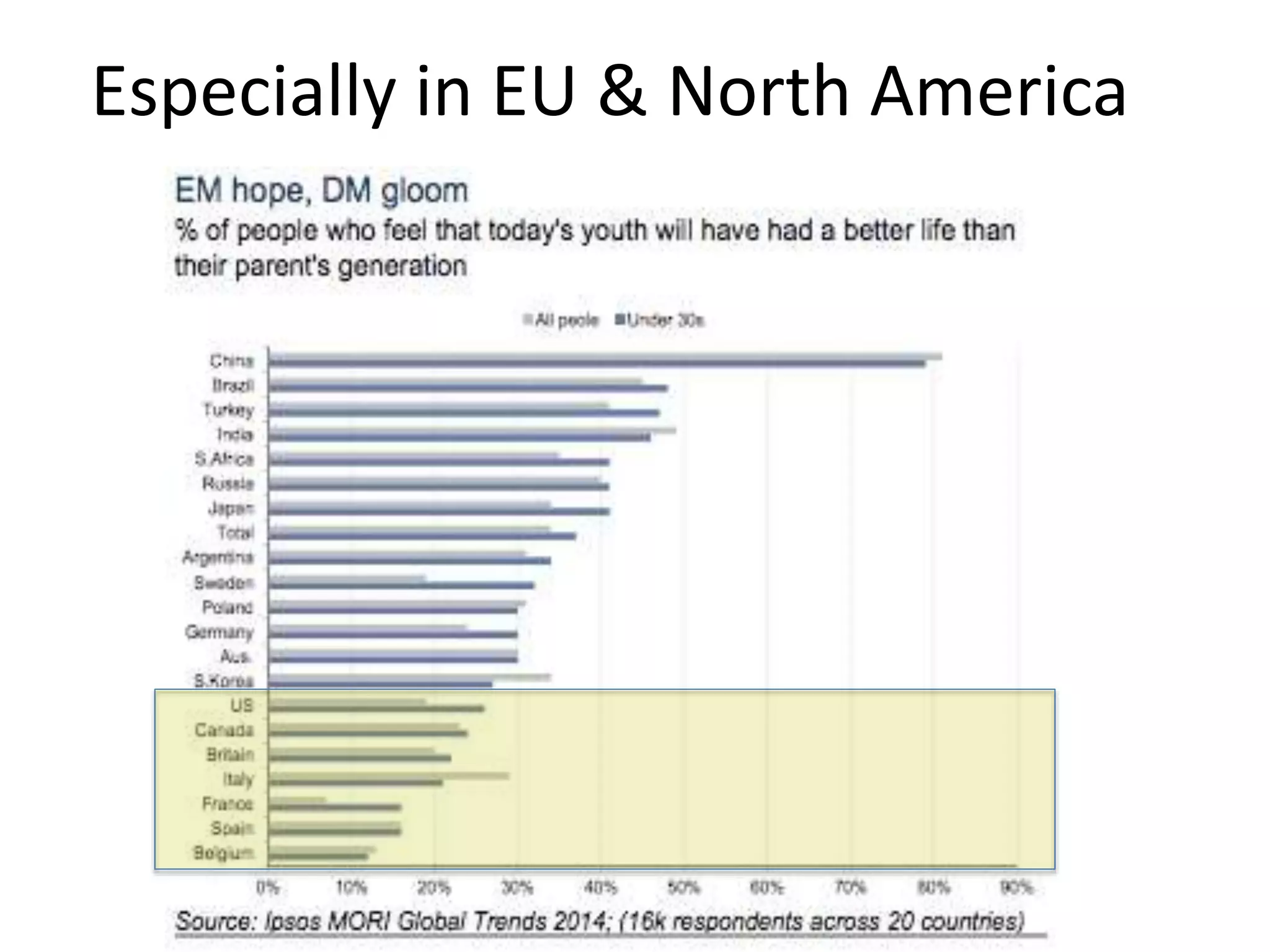 Especially in EU & North America 
 