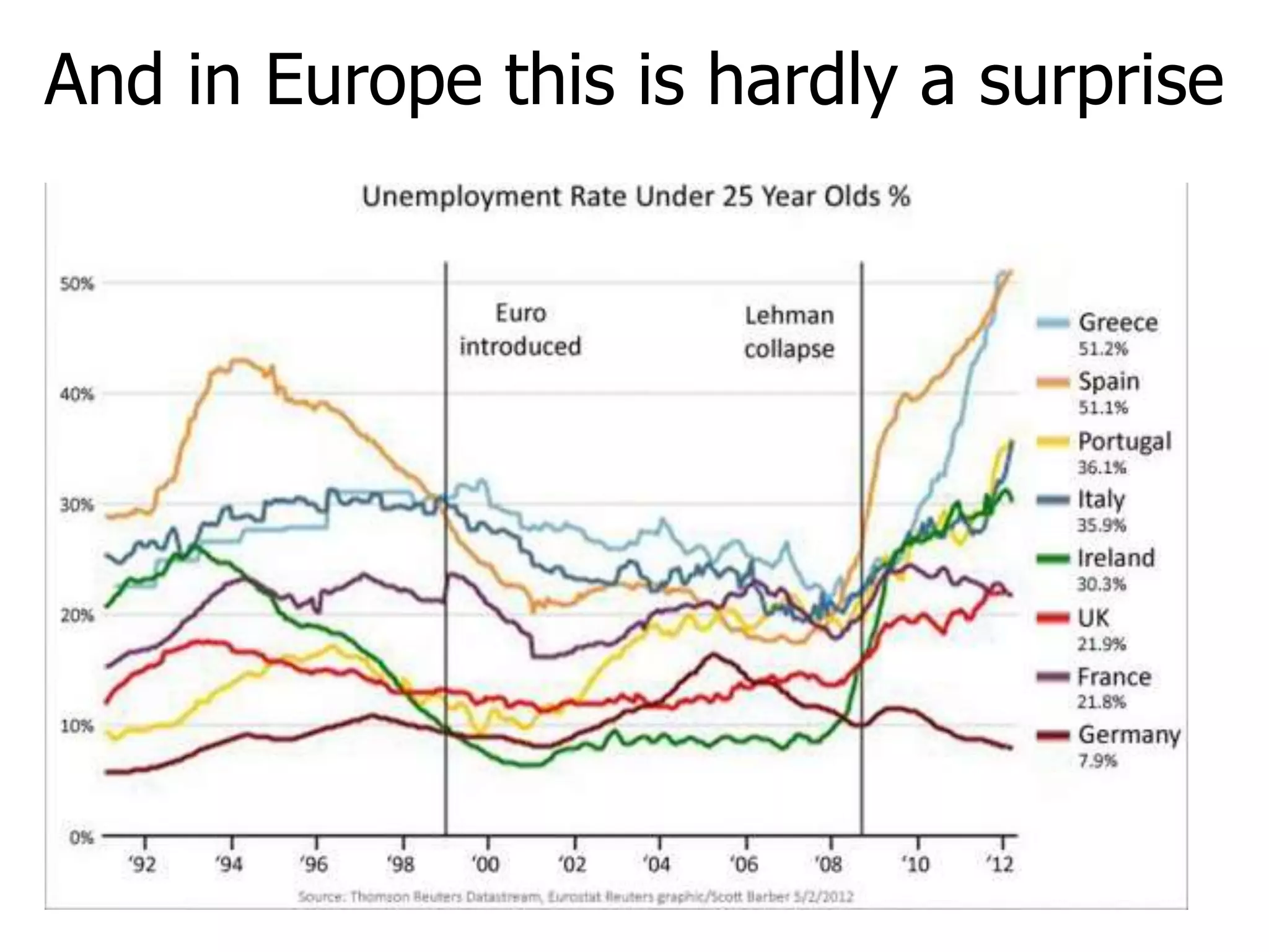 And in Europe this is hardly a surprise 
 
