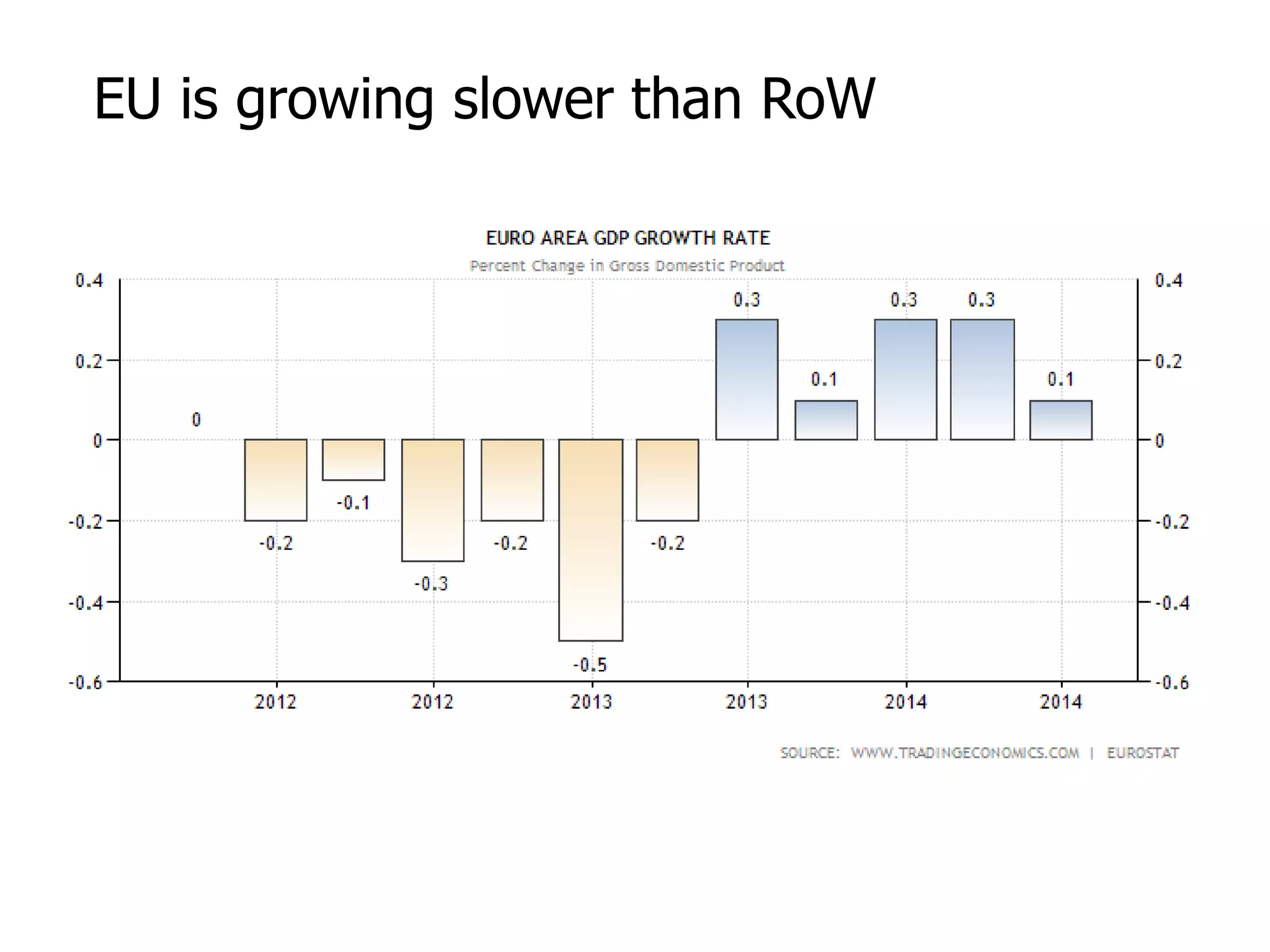 EU is growing slower than RoW 
 