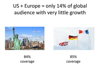 US + Europe = only 14% of global
audience with very little growth
84%
coverage
85%
coverage
 