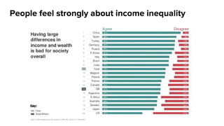 People feel strongly about income inequality
 