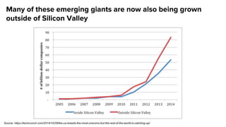 Many of these emerging giants are now also being grown
outside of Silicon Valley
Source: https://techcrunch.com/2014/10/28/the-us-breeds-the-most-unicorns-but-the-rest-of-the-world-is-catching-up/
 