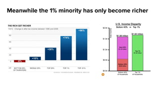 Meanwhile the 1% minority has only become richer
 