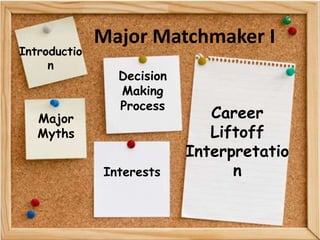 Introductio
n

Major
Myths

Major Matchmaker I
Decision
Making
Process

Interests

Career
Liftoff
Interpretatio
n

 