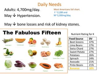 Daily Needs
Adults: 4,700mg/day.
May  Hypertension.
May  bone losses and risk of kidney stones.
Most Americans fall short.
F ~2,200 and
M~3,300mg/day.
Food Source DV
Beet Greens 37%
Lima Beans 27%
Swiss Chard 27%
Sweet Potato 27%
Potatoes 26%
Spinach 24%
Avocado 21%
Pinto Beans 21%
Bananas 10%
Nutrient Rating for K
 