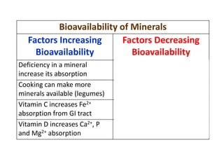 Bioavailability of Minerals
Factors Increasing
Bioavailability
Factors Decreasing
Bioavailability
Deficiency in a mineral
increase its absorption
Oxalates bind some minerals
in intestines
Cooking can make more
minerals available (legumes)
Phytates found in grains,
legumes and nuts
Vitamin C increases Fe2+
absorption from GI tract
Polyphenols, like tannins in
tea and coffee
Vitamin D increases Ca2+, P
and Mg2+ absorption
Supplementation of single
minerals
 