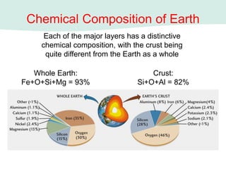 Chemical Composition of Earth
Whole Earth:
Fe+O+Si+Mg = 93%
Crust:
Si+O+Al = 82%
Each of the major layers has a distinctive
chemical composition, with the crust being
quite different from the Earth as a whole
 