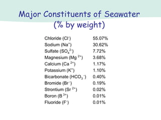 Chloride (Cl-
) 55.07%
Sodium (Na+
) 30.62%
Sulfate (SO4
2-
) 7.72%
Magnesium (Mg 2+
) 3.68%
Calcium (Ca 2+
) 1.17%
Potassium (K+
) 1.10%
Bicarbonate (HCO3
-
) 0.40%
Bromide (Br -
) 0.19%
Strontium (Sr 2+
) 0.02%
Boron (B 3+
) 0.01%
Fluoride (F-
) 0.01%
Major Constituents of Seawater
(% by weight)
 