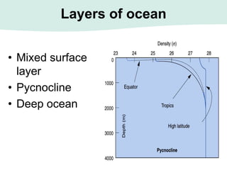 Layers of ocean
• Mixed surface
layer
• Pycnocline
• Deep ocean
 