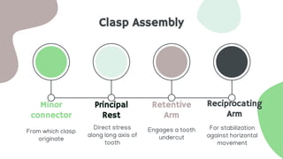 Clasp Assembly
Reciprocating
Arm
For stabilization
against horizontal
movement
Retentive
Arm
Engages a tooth
undercut
Minor
connector
From which clasp
originate
Principal
Rest
Direct stress
along long axis of
tooth
 
