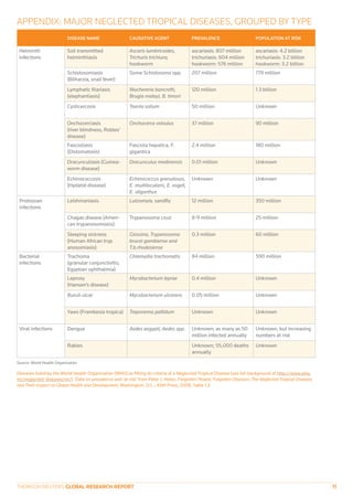 THOMSON REUTERS GLOBAL RESEARCH REPORT	
APPENDIX: MAJOR NEGLECTED TROPICAL DISEASES, GROUPED BY TYPE
DISEASE NAME CAUSATIV...