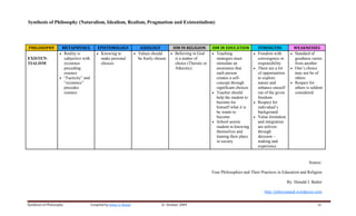 Synthesis of Philosophy (Naturalism, Idealism, Realism, Pragmatism and Existentialism)




PHILOSOPHY           METAPHYSICS             EPISTEMOLOGY               AXIOLOGY           ISM IN RELIGION        ISM IN EDUCATION            STRENGTHS              WEAKNESSES
                    • Reality is            • Knowing to             • Values should      • Believing in God      • Teaching              •   Freedom with         • Standard of
EXISTEN-              subjective with         make personal            be freely chosen     is a matter of          strategies must           convergence or         goodness varies
TIALISM               existence               choices                                       choice (Theistic or     stimulate an              responsibility         from another
                      preceding                                                             Atheistic)              awareness that        •   There are a lot      • One’s choice
                      essence                                                                                       each person               of opportunities       may not be of
                    • “Facticity” and                                                                               creates a self-           to explore             others
                      “existence”                                                                                   concept through           nature and           • Respect for
                      precedes                                                                                      significant choices       enhance oneself        others is seldom
                      essence                                                                                     • Teacher should            out of the given       considered
                                                                                                                    help the student to       freedom
                                                                                                                    become for            •   Respect for
                                                                                                                    himself what it is        individual’s
                                                                                                                    he wants to               background
                                                                                                                    become                •   Value formation
                                                                                                                  • School assists            and integration
                                                                                                                    student in knowing        are enliven
                                                                                                                    themselves and            through
                                                                                                                    leaning their place       decision –
                                                                                                                    in society                making and
                                                                                                                                              experience


                                                                                                                                                                             Source:

                                                                                                                  Four Philosophies and Their Practices in Education and Religion

                                                                                                                                                                 By: Donald J. Butler

                                                                                                                                                 http://johnysnatad.wordpress.com


Synthesis of Philosophy                 Compiled by Johny S. Natad                  © October 2009                                                                                10
 