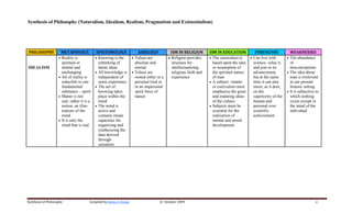 Synthesis of Philosophy (Naturalism, Idealism, Realism, Pragmatism and Existentialism)




PHILOSOPHY            METAPHYSICS             EPISTEMOLOGY                AXIOLOGY            ISM IN RELIGION        ISM IN EDUCATION          STRENGTHS              WEAKNESSES
                    • Reality is             • Knowing is the         • Values are           • Religion provides     • The curriculum is    • Can live with         • The abundance
                      spiritual or             rethinking of            absolute and           structure for           based upon the idea    science, value it,      of
IDEALISM              mental and               latent ideas             eternal                intellectualizing       or assumption of       and join in its         misconceptions
                      unchanging             • All knowledge is       • Values are             religious faith and     the spiritual nature   advancement,          • The idea about
                    • All of reality is        independent of           rooted either in a     experience              of man                 but at the same         man is irrelevant
                      reducible to one         sense experience         personal God or                              • A subject –matter      time it can also        in our present
                      fundamental            • The act of               in an impersonal                               or curriculum must     insist, as it doer,     historic setting
                      substance – spirit       knowing takes            spirit force of                                emphasize the great    on the                • It is subjective to
                    • Matter is not            place within the         nature                                         and enduring ideas     superiority of the      which nothing
                      real, rather it is a     mind                                                                    of the culture         human and               exists except in
                      notion, an illus-      • The mind is                                                           • Subjects must be       personal over           the mind of the
                      trations of the          active and                                                              essential for the      scientific              individual
                      mind                     contains innate                                                         realization of         achievement
                    • It is only the           capacities for                                                          mental and moral
                      mind that is real        organizing and                                                          development
                                               synthesizing the
                                               data derived
                                               through
                                               sensation




Synthesis of Philosophy                  Compiled by Johny S. Natad                    © October 2009                                                                                 4
 