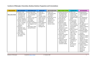 Synthesis of Philosophy (Naturalism, Idealism, Realism, Pragmatism and Existentialism)


  PHILOSOPHY                METAPHYSICS           EPISTEMOLOGY               AXIOLOGY           ISM IN RELIGION     ISM IN EDUCATION         STRENGTHS              WEAKNESSES
                          • Reality is the       • Knowing results       • Values are         • There is no         • School must aim at   • Offers wise         • Being practical
                            interaction of an      from experiencing       situational or       supernatural base     developing those       counsel for day-      would sometimes
PRAGMATISM                  individual with        use of scientific       relative             for religious         experiences that       to-day living         loose our moral
                            environment or         method                • Ultimate values      experience            will enable one to     which may help        values
                            experience: it is    • Reason is the chief     cannot exist for   • Good and evil are     lead a good life       maintain mental     • Not satisfactorily
                            always changing        instrument of           truth is always      dramatically        • Advocate the           health                representing the
                          • Reality cannot be      knowledge               relative and         opposed to one        importance of        • Keep us close         essence and
                            proven, even if it   • (Rationalism)           conditional          another by a          democracy              to experience         existence of
                            were, it wouldn’t    • Truth is something    • Value judgment       precariously        • Education must         and to shelter        individual
                            help us solve          that happens to an      are useful as        decisive world        help its students      for us artificial   • The application of
                            problems               idea                    means to an                                become excellent       of the cloistered     experimental
                          • Reality is           • Knowing to make         intelligent life                           citizens in a          and formally          method is arbitrary
                            dependent upon         personal choices                                                   democratic society     academic              being done to
                            experience which                                                                        • Teachers must        • Helps to discern      every individual
                            determine                                                                                 provide experience     the ways of         • Radically negative
                            knowledge                                                                                 that will excite       experience and        in its ontological
                          • Man is both in                                                                            motivation             offers some           meaning
                            the world of his                                                                        • School Curriculum      source in the       • Redefining
                            perception                                                                                must be part of        control of            religion as wisdom
                                                                                                                      social context         experience            pointing to certain
                                                                                                                    • Instruction          • Has a great           attitudes in
                                                                                                                      organized around       contribution in       religious devotion,
                                                                                                                      problem solving        education in          which are needed
                                                                                                                      according to the       giving                for effective lying
                                                                                                                      scientific method      sensitivity to      • Experimental
                                                                                                                                             the cycle of          method is applied
                                                                                                                                             learning              a bit more
                                                                                                                                                                   universal and
                                                                                                                                                                   arbitrary in
                                                                                                                                                                   educational
                                                                                                                                                                   method


Synthesis of Philosophy                   Compiled by Johny S. Natad                  © October 2009                                                                             8
 