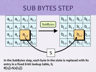 SUB BYTES STEP
In the SubBytes step, each byte in the state is replaced with its
entry in a fixed 8-bit lookup table, S;
B[I,j]=S(a[I,j])
 