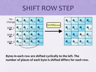 SHIFT ROW STEP
Bytes in each row are shifted cyclically to the left. The
number of places of each byte is shifted differs for each row.
 