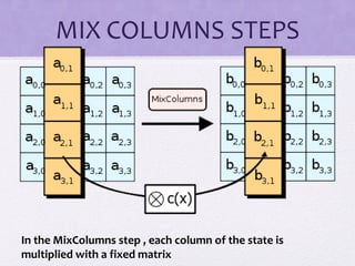 MIX COLUMNS STEPS
In the MixColumns step , each column of the state is
multiplied with a fixed matrix
 
