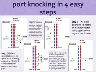 port knocking in 4 easy
steps
step 1 (A) client
cannot connect to
application listening
on port n; (B) client
cannot establish
connection to any
port
step 2 | (1,2,3,4) client
connects to a well-defined
set of ports in a sequence
that contains an encrypted
message by sending SYN
packets; client has a priori
knowledge of the port
knocking daemon and its
configuration, but receives
no acknowledgement during
this phase because firewall
rules preclude any response
step 3 | (A) server process (a
port knocking daemon)
intercepts connection
attempts and interprets
(decrypts and decodes) them
as comprising an authentic
"port knock"; server carries
out specific task based on
content of port knock, such
as opening port n to client
step 4 | (A) client
connects to port n
and authenticates
using applications
regular mechanism
 