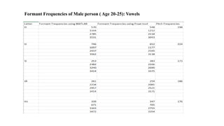 Formant Frequencies of Male person ( Age 20-25): Vowels
 