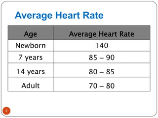 Average Heart Rate
5
Average Heart RateAge
140Newborn
85 – 907 years
80 – 8514 years
70 – 80Adult
 