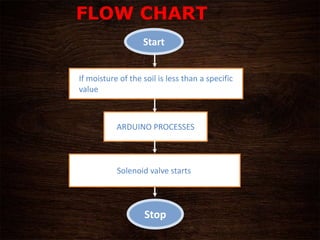 Start
If moisture of the soil is less than a specific
value
ARDUINO PROCESSES
Solenoid valve starts
Stop
FLOW CHART
 