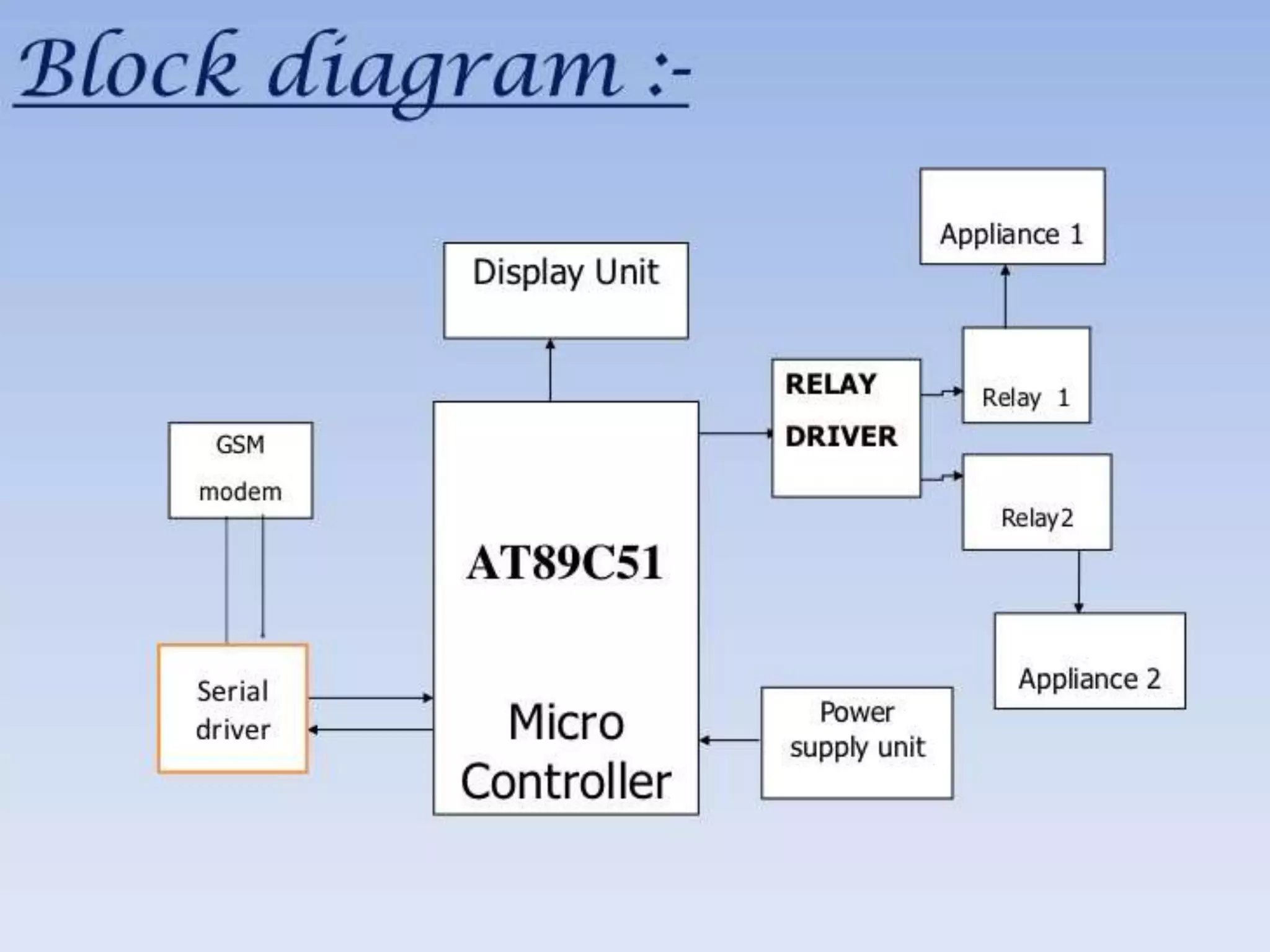 BLOCK DIAGRAM
 