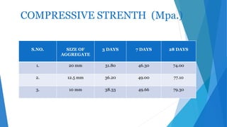 EFFECT OF W/C RATIO, ADMIXTURE, SIZE OF AGGREGATE ON COMPRESSIVE ...