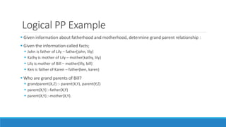 Logical PP Example
 Given information about fatherhood and motherhood, determine grand parent relationship :
 Given the information called facts;
 John is father of Lily – father(john, lily)
 Kathy is mother of Lily – mother(kathy, lily)
 Lily is mother of Bill – mother(lily, bill)
 Ken is father of Karen – father(ken, karen)
 Who are grand parents of Bill?
 grandparent(X,Z) :- parent(X,Y), parent(Y,Z)
 parent(X,Y) :-father(X,Y)
 parent(X,Y) :-mother(X,Y).
 